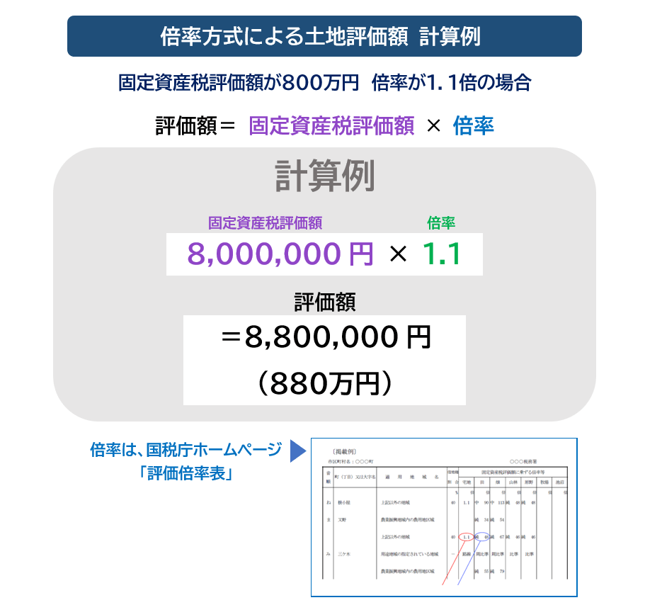 倍率方式　計算例